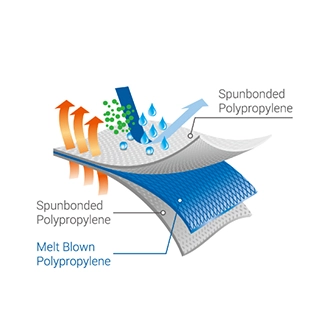 Spunbonded Meltblown (SMS)